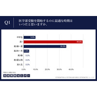 【大学受験】医学部受験の開始時期、理想と現実に1年のギャップ…合格者133名調査 画像