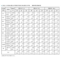 平成23年度東京都立中学校等の受検者数・倍率ともにアップ、最高9.92倍 画像