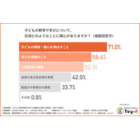 保護者の6割が学校の教育に違和感…子供の教育環境調査 画像