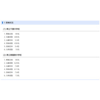 【中学受験2026】千葉県立中一次検査倍率、千葉中5.4倍・東葛飾中7.6倍 画像