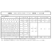 【共通テスト2026】志願者数49万6,237人（確定）現役生は減少も、既卒者が大幅増 画像