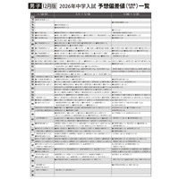 【中学受験2026】首都圏模試センター「予想偏差値」12月版 画像