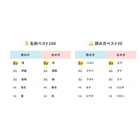 2025年生まれ名前調査「湊・翠」が初1位…和風ネーム人気 画像