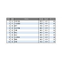 【中学受験2026】学習塾が勧める「合格実績が伸びている中高一貫校」ランキング 画像