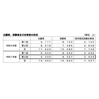 25年度第2回高卒認定試験、3,945人合格…前年度比337人増 画像