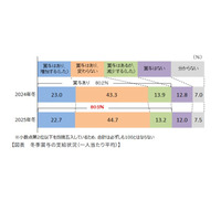 2025年冬のボーナス、支給額の伸びは限定的…農・林・水産などで増加 画像