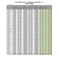 【大学受験2025】医学科の女子受験者、3年連続で増加…文科省調査 画像
