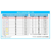 新社会人生活を表す漢字、1位は「学」マイナビ調査 画像