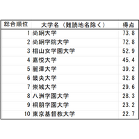 「難漢大学」ランキング1位は尚絅大…Z世代の漢字力調査 画像