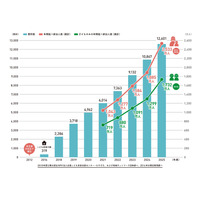 こども食堂、過去最多1万2,601か所に…年間2,533万人が利用 画像