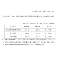【中学受験2026】熊本県立中の出願状況（12/11時点）八代1.77倍など 画像