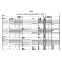【大学受験2026】国公立大2段階選抜、実施予定倍率を発表…文科省 画像