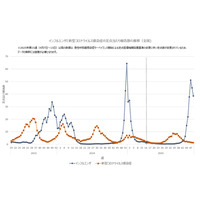 インフルエンザ地域差顕著、九州や四国で急増 画像