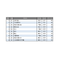 【中学受験2026】学習塾が勧める「ICT教育に力を入れている中高一貫校」ランキング 画像