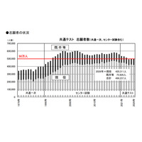 【共通テスト2026】志願者数昨年並み49.6万人、現役志願率未発表を分析…旺文社 画像
