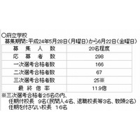 大阪府立学校の校長公募に25名が合格 画像