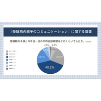 難関大受験生の保護者「子供との距離感に悩む」58.9％ 画像