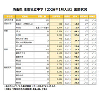 【中学受験2026】埼玉県1月入試の出願倍率（12/15時点）開智（算特）92倍など 画像