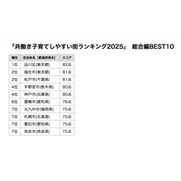 共働き子育てしやすい街ランキング、39位から大躍進の初1位は？ 画像