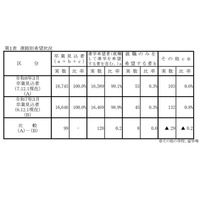 【高校受験2026】岡山県進路希望調査（第1次）岡山城東1.42倍 画像