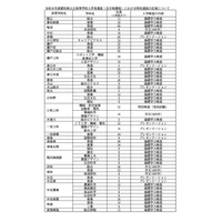 【高校受験2026】愛知県公立高、特色選抜の定員1,697人程度 画像