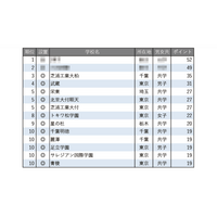 【中学受験2026】学習塾が勧める「探究学習に力を入れている中高一貫校」ランキング 画像