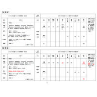 【大学受験2028】東京科学大、医学科で後期日程の廃止…医工連携コース新設 画像