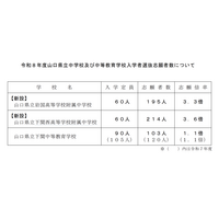 【中学受験2026】山口県立中、新設の下関西高附属の志願倍率3.6倍 画像