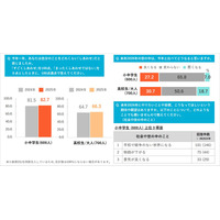 小中学生、2025年のしあわせ度82.7点…来年も「変わらない」6割超 画像