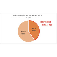 お年玉をあげる期間「高校卒業まで」35％…実態調査 画像