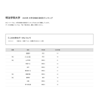 【大学受験2025】明治学院大 合格者数「高校別ランキング」3位に山手学院 画像