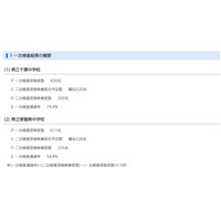 【中学受験2026】千葉県立中一次通過率、千葉74.4％・東葛飾54.8％ 画像