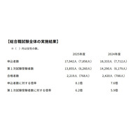 国家公務員総合職教養区分、合格者426人…女性138人で過去最高水準に 画像