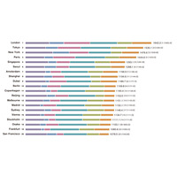 世界の都市総合力ランキング…東京2位、初のNY超え 画像