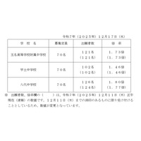 【中学受験2026】熊本県立中、出願状況（確定）八代1.80倍 画像