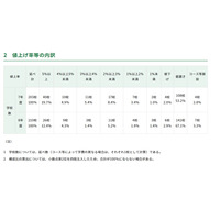 東京都内私立中の学費、平均1.4％増の104万8,034円…51校が値上げ 画像