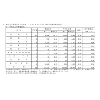 【高校受験2026】群馬県、進学希望調査・倍率（12/1時点）前橋1.08倍 画像