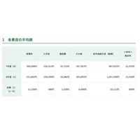 【高校受験2026】東京都私立高、初年度納付金は平均100万円超 画像