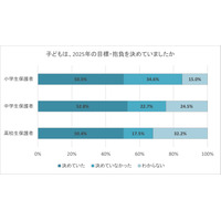 2025年の子供の目標・抱負、保護者の9割超が「努力している」と評価 画像
