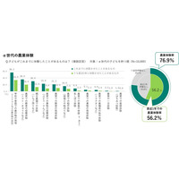 半数以上の子供が農業体験、親の8割が成長実感…JA共済調査 画像