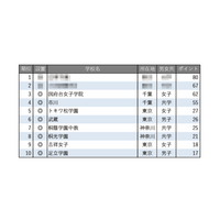 【中学受験2026】学習塾が勧める「図書館が充実している中高一貫校」ランキング 画像