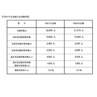 公認会計士試験2025、合格率7.4％…最年少合格は16歳 画像