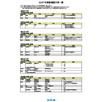 【大学受験2027】河合塾、新設大学・学部など最新情報 画像