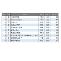 【中学受験2026】学習塾が勧める「高大接続改革に積極的な中高一貫校」ランキング 画像