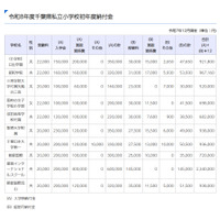 千葉県の私立学校、初年度納付金は小中高とも値上げ…高校は平均4万7,277円増 画像
