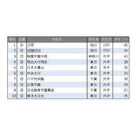 【中学受験2026】学習塾が勧める「施設が充実している中高一貫校」ランキング 画像