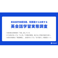 英会話学習の成否は「週3回以上話す」習慣…スピークが調査 画像