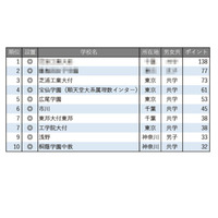【中学受験2026】学習塾が勧める「理数教育に力を入れている中高一貫校」ランキング 画像