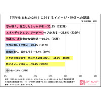 丙午の迷信「気にしない」8割、この先どうなる出生率…令和ママ調査 画像
