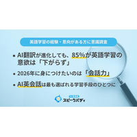 英語学習者の7割が2026年も学習継続、AI翻訳進化でも「話す力」重視 画像
